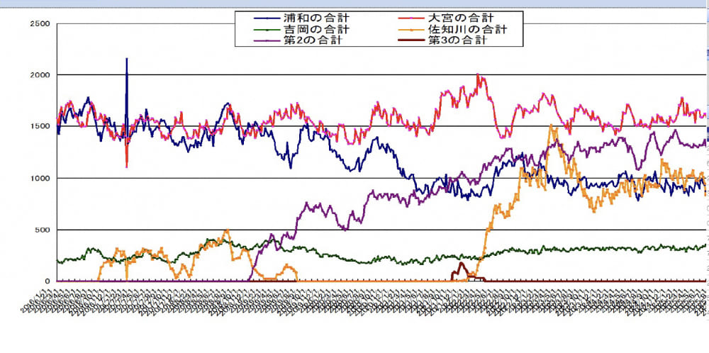 在庫推移の自動生成グラフ